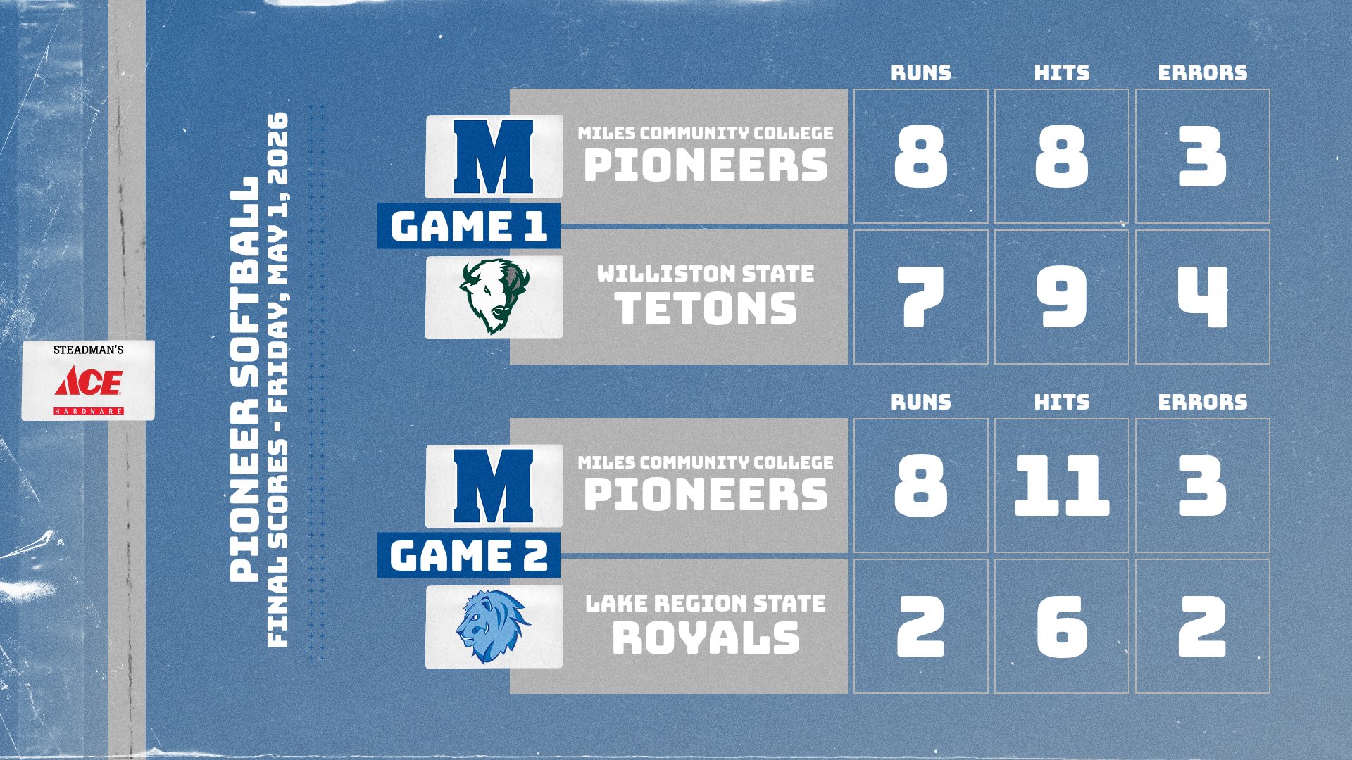 Goldbar's Late Home Run Lifts Pioneers Past Tetons; MCC Moves to Final Day With Win Over LRSC