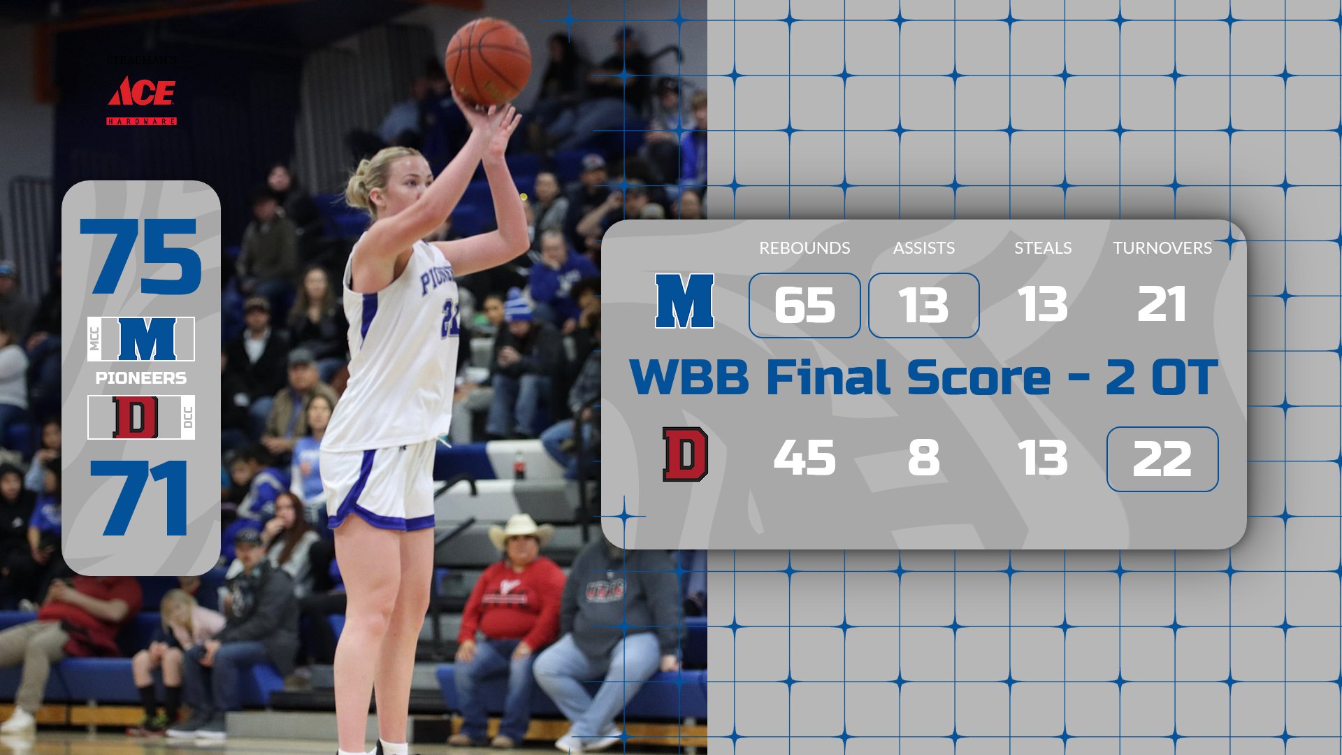 Pioneers Win 2 OT Thriller Over Dawson in Region XIII Playoffs